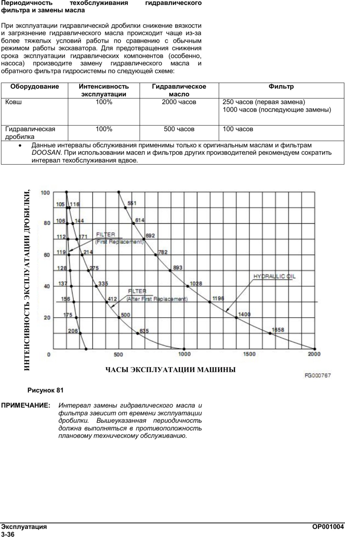 Интервалы гидромасла DX300LCA-7M